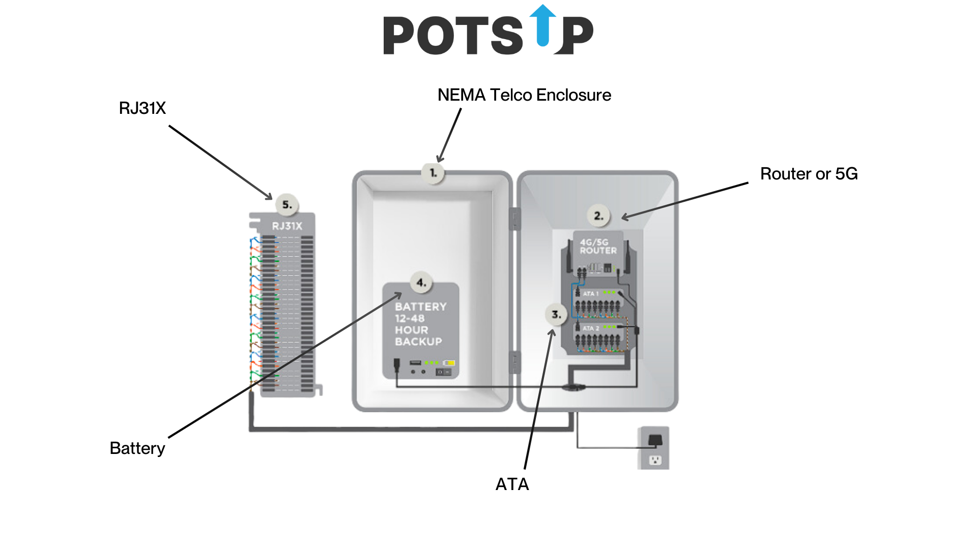 POTSup™ by Konnected Concepts